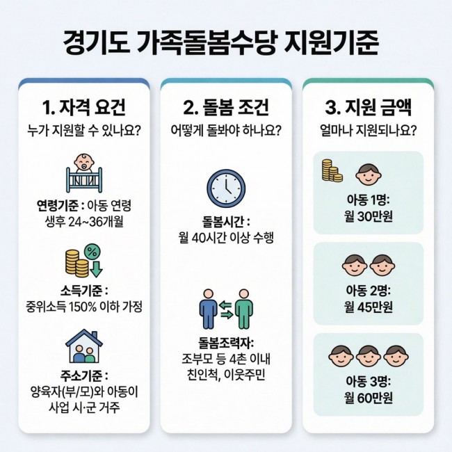 경기도, 2026년 가족돌봄수당 14→26개 시군 확대 시행…월 최대 60만 원 지급