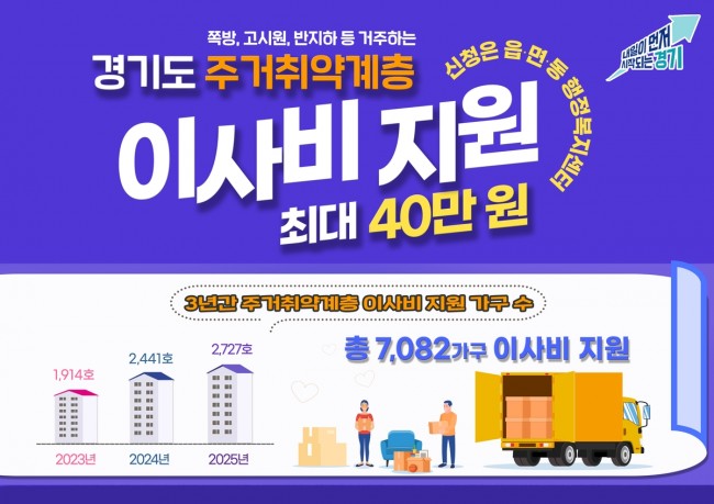 경기도, 고시원·반지하 거주 주거취약계층 대상 이사비 지원…최대 40만 원