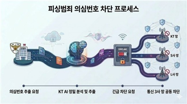 대한민국 피싱범죄, 이제 경찰청 통합대응단-KT AI 협업으로 미리 막는다