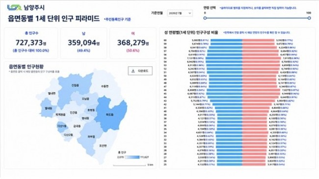 데이터도 시민의 기본권…남양주시, 1세 단위 인구분석 서비스 제공